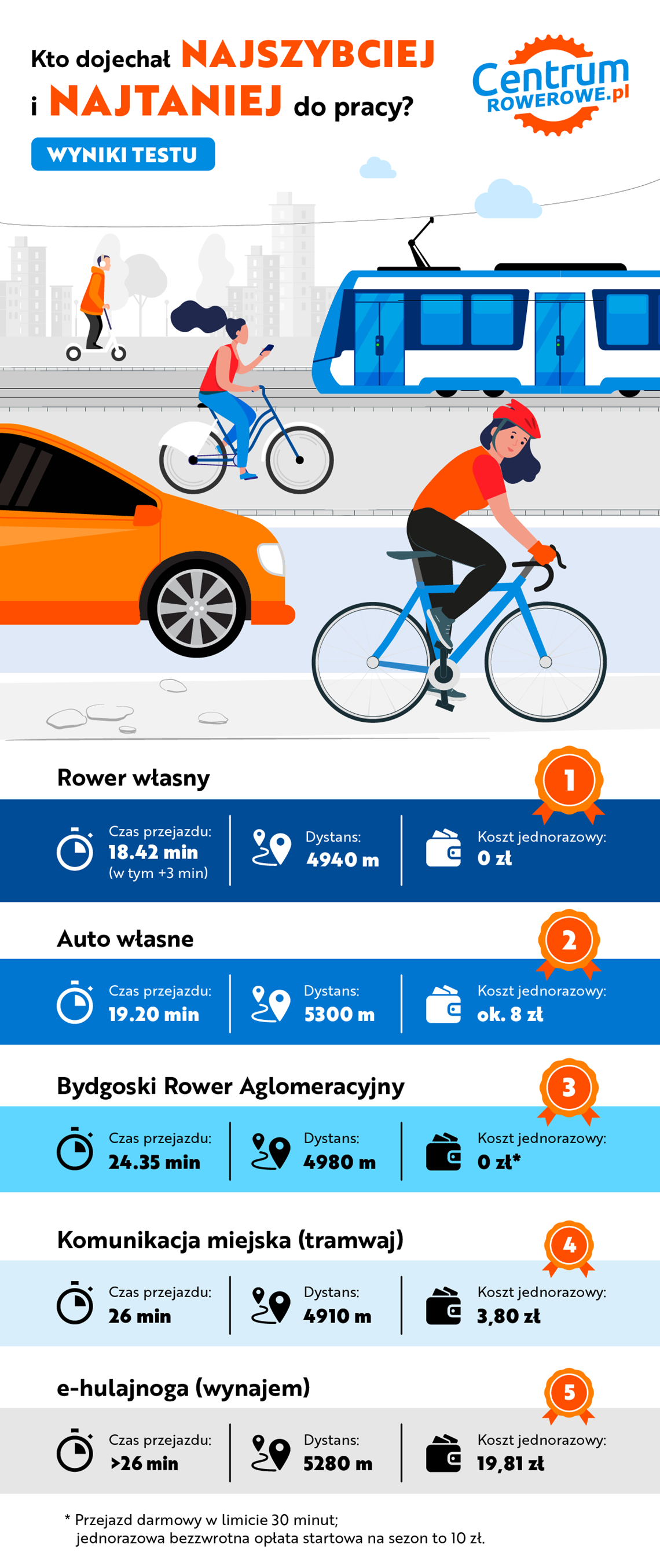 Infografika z wynikami testu