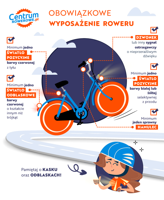 Na grafice wyszczególnione zostały wszystkie obowiązkowe elementy wyposażenia roweru: światła pozycyjne, odblaskowe, dzwonek i sprawne hamulce. Dodatkowo kask i odblaski.
